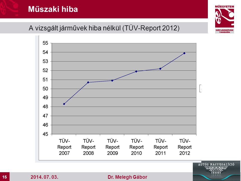 Műszaki hiba A vizsgált járművek hiba nélkül (TÜV-Report 2012)