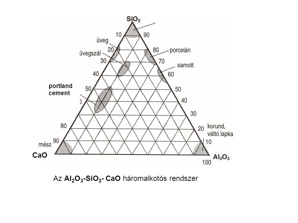 Az Al2O3-SiO2- CaO háromalkotós rendszer