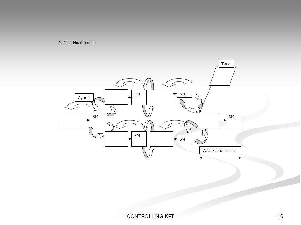 2. ábra Húzó modell SM Gyárts Válasz átfutási idő Terv CONTROLLING KFT