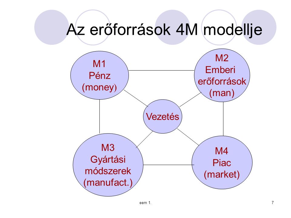 Az erőforrások 4M modellje