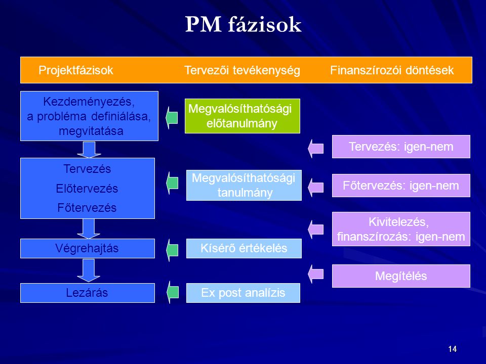 PM fázisok Projektfázisok Tervezői tevékenység Finanszírozói döntések
