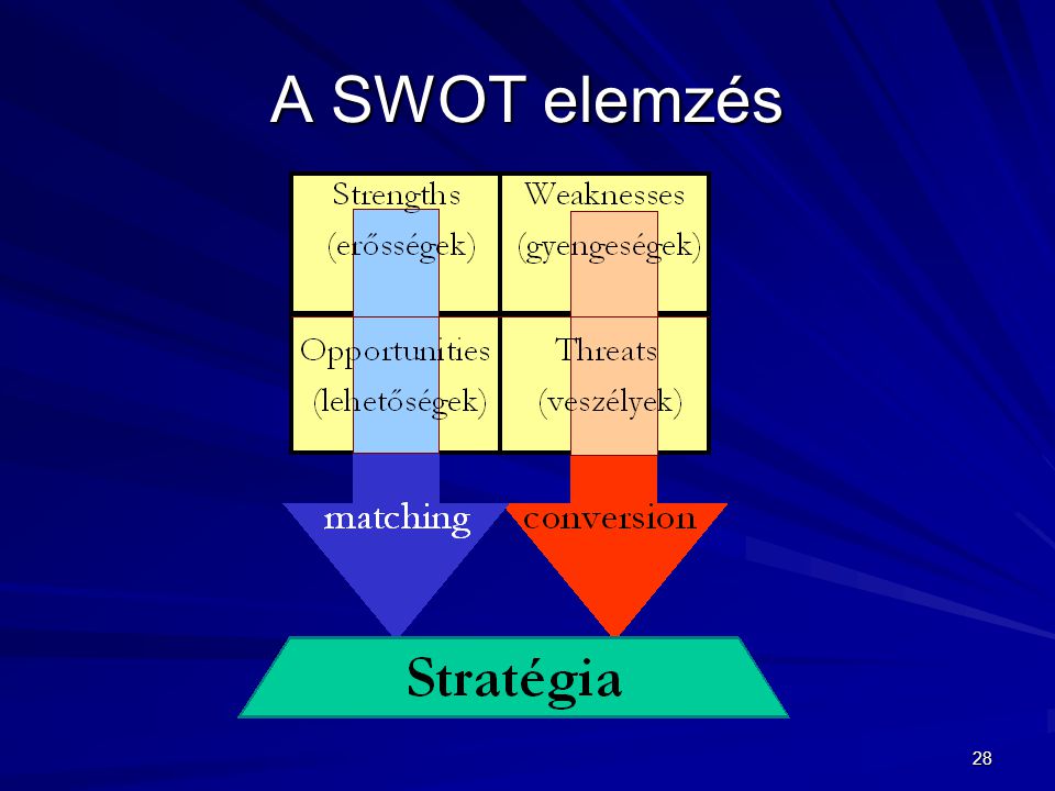 A SWOT elemzés