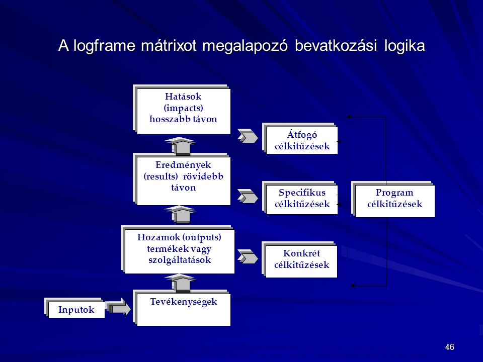 A logframe mátrixot megalapozó bevatkozási logika