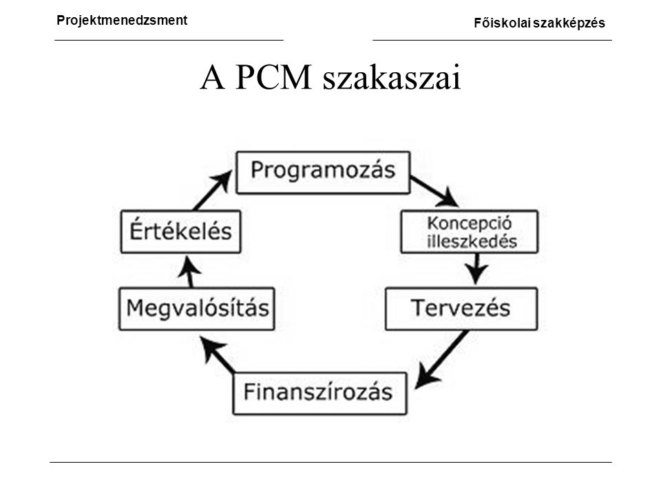 A PCM szakaszai