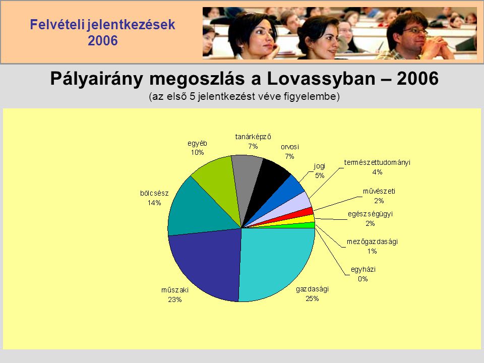 Pályairány megoszlás a Lovassyban – 2006 (az első 5 jelentkezést véve figyelembe)