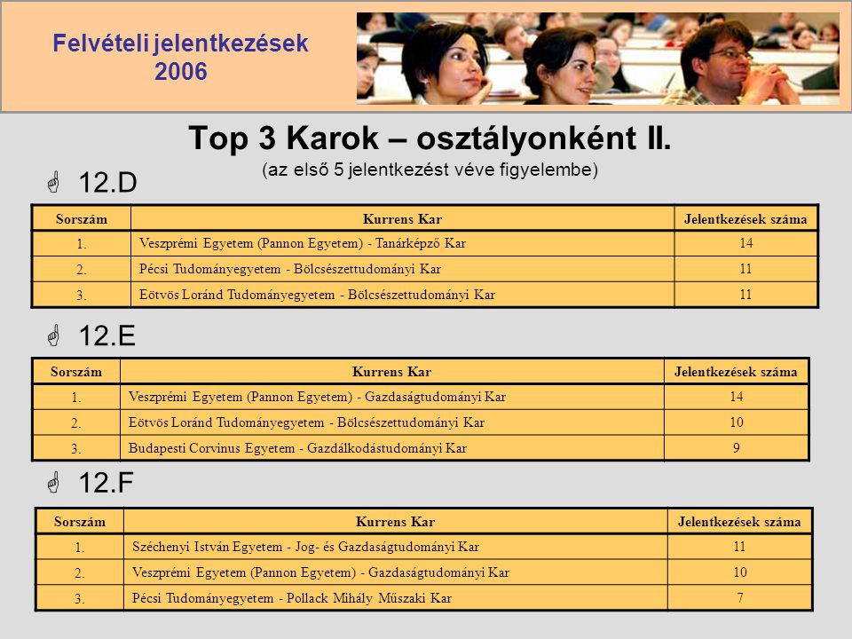 Top 3 Karok – osztályonként II