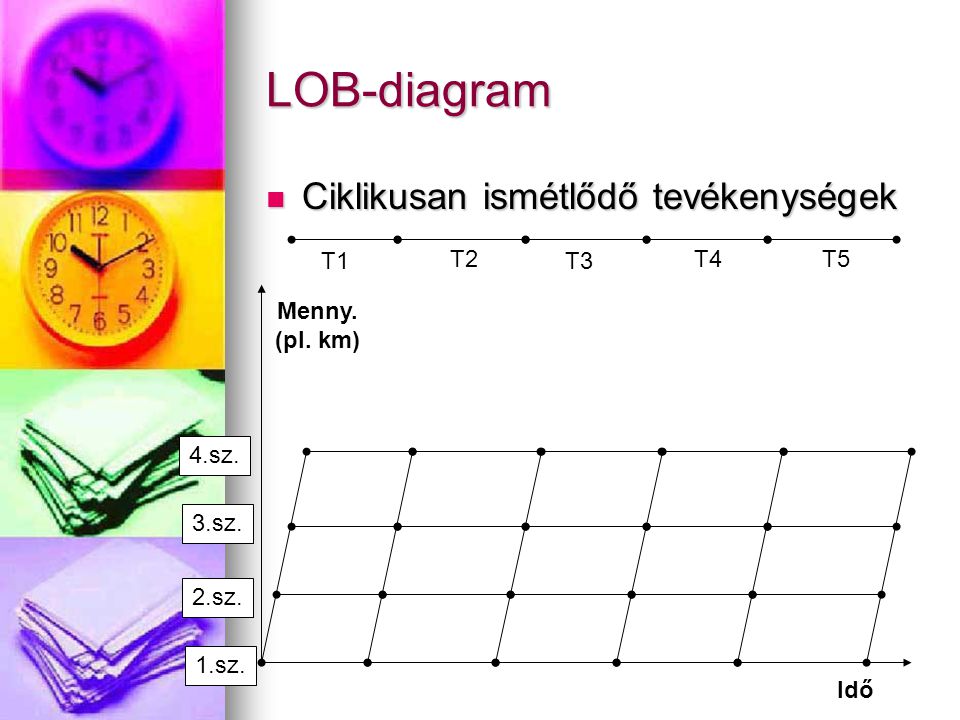 LOB-diagram Ciklikusan ismétlődő tevékenységek T1 T2 T3 T4 T5 Menny.
