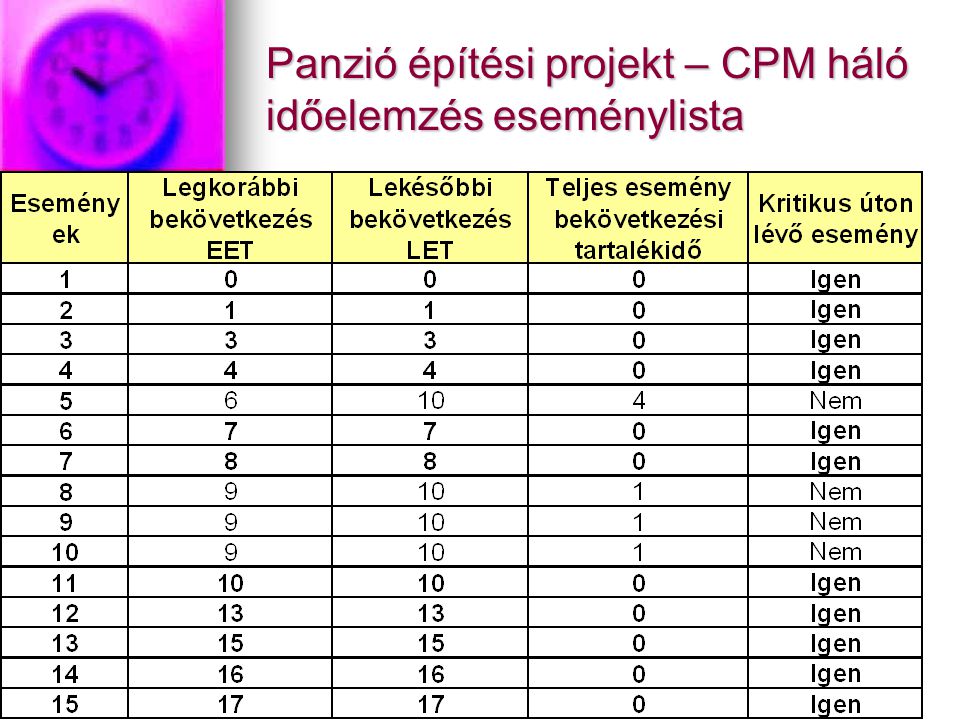 Panzió építési projekt – CPM háló időelemzés eseménylista