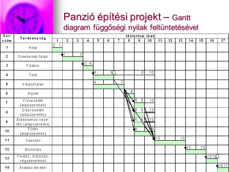 Panzió építési projekt – Gantt diagram függőségi nyilak feltüntetésével