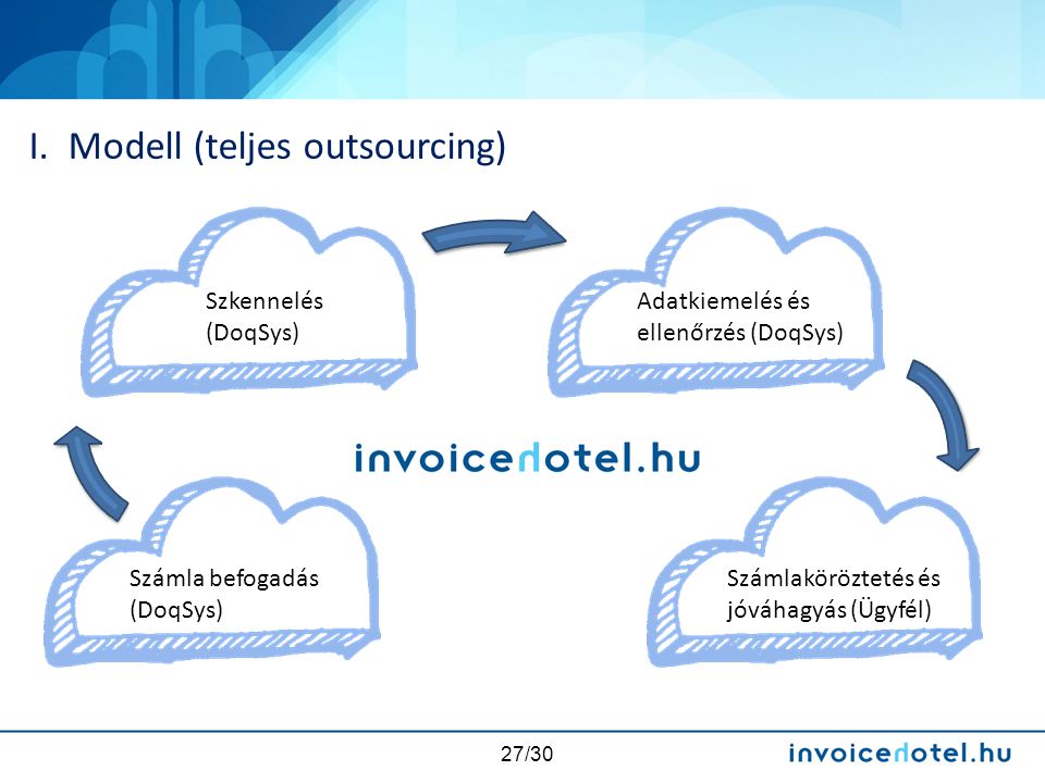 I. Modell (teljes outsourcing)