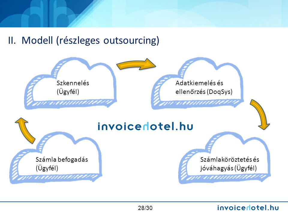 II. Modell (részleges outsourcing)