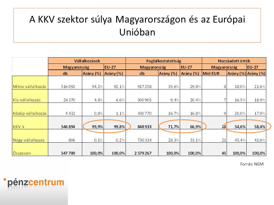 A KKV szektor súlya Magyarországon és az Európai Unióban