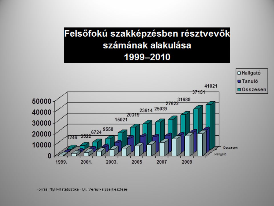 Forrás: NEFMI statisztika – Dr. Veres Pál szerkesztése
