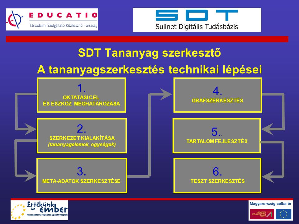 SDT Tananyag szerkesztő A tananyagszerkesztés technikai lépései