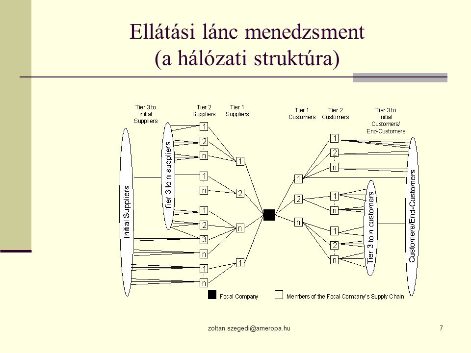 Ellátási lánc menedzsment (a hálózati struktúra)