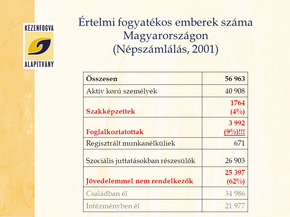 Értelmi fogyatékos emberek száma Magyarországon (Népszámlálás, 2001)