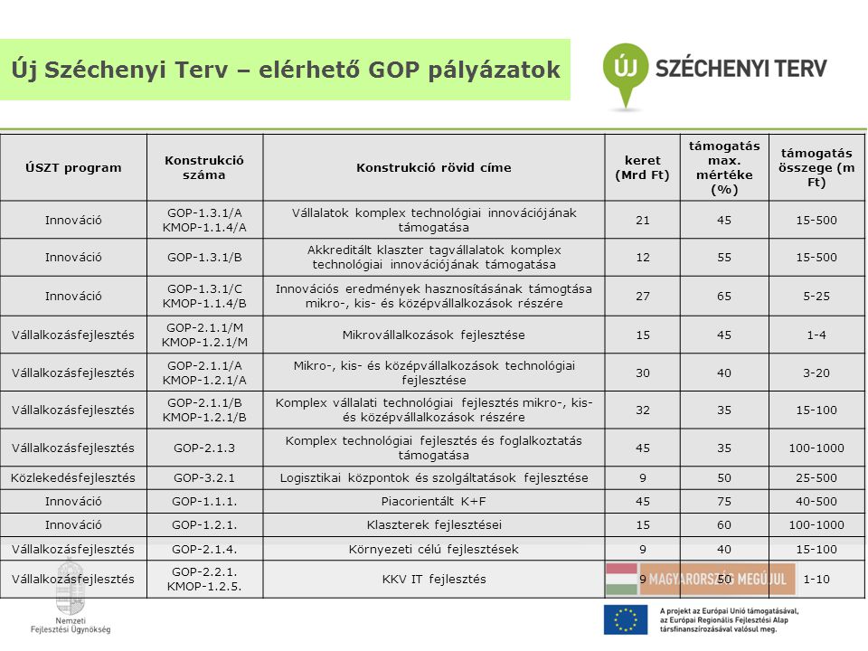 Új Széchenyi Terv – elérhető GOP pályázatok