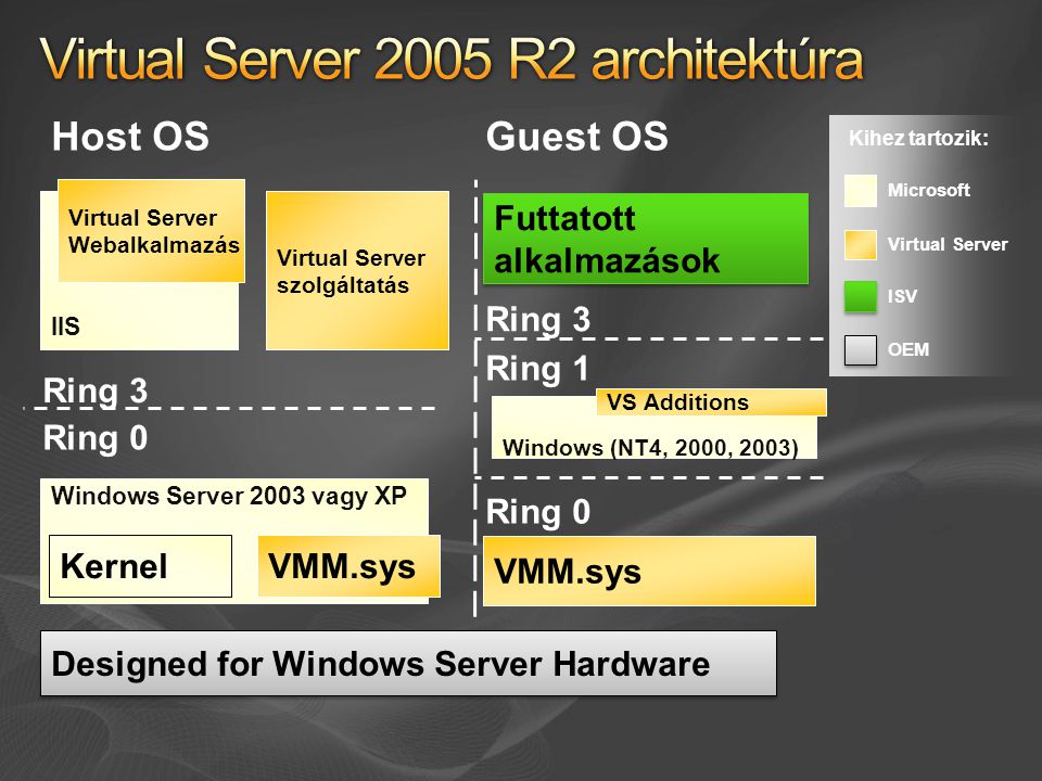Virtual Server 2005 R2 architektúra
