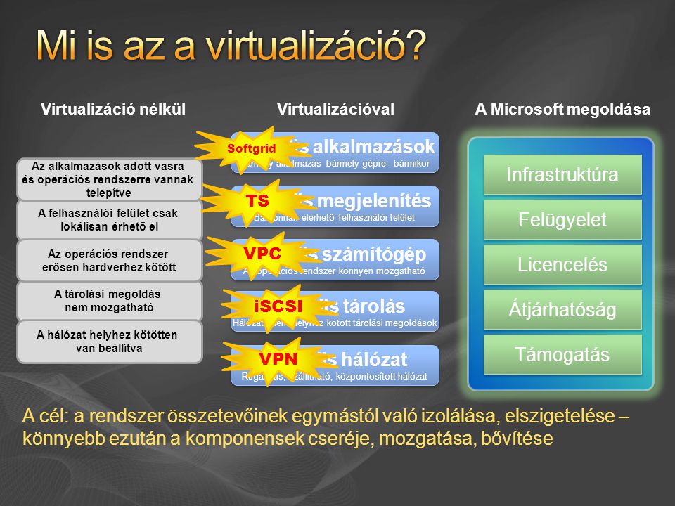 Mi is az a virtualizáció