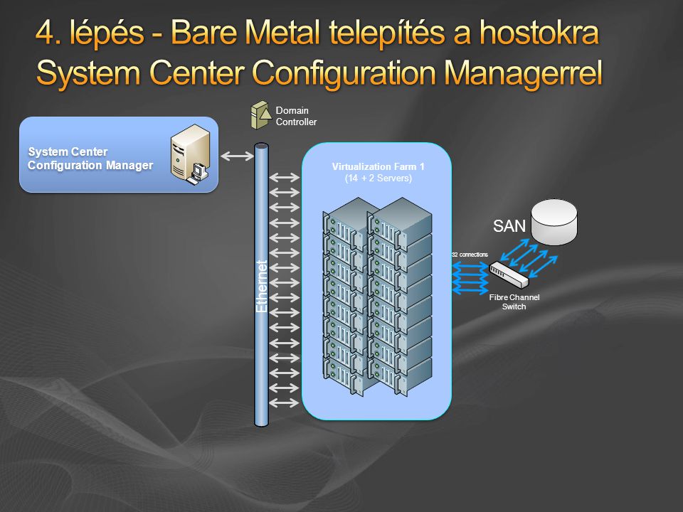 4/4/ lépés - Bare Metal telepítés a hostokra System Center Configuration Managerrel. Ethernet.