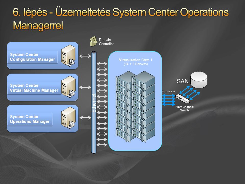 6. lépés - Üzemeltetés System Center Operations Managerrel