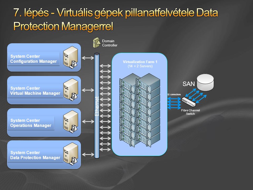 4/4/ lépés - Virtuális gépek pillanatfelvétele Data Protection Managerrel. Ethernet. Domain.
