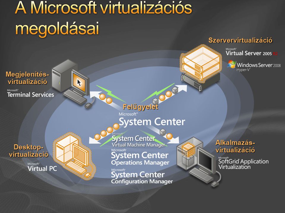 A Microsoft virtualizációs megoldásai