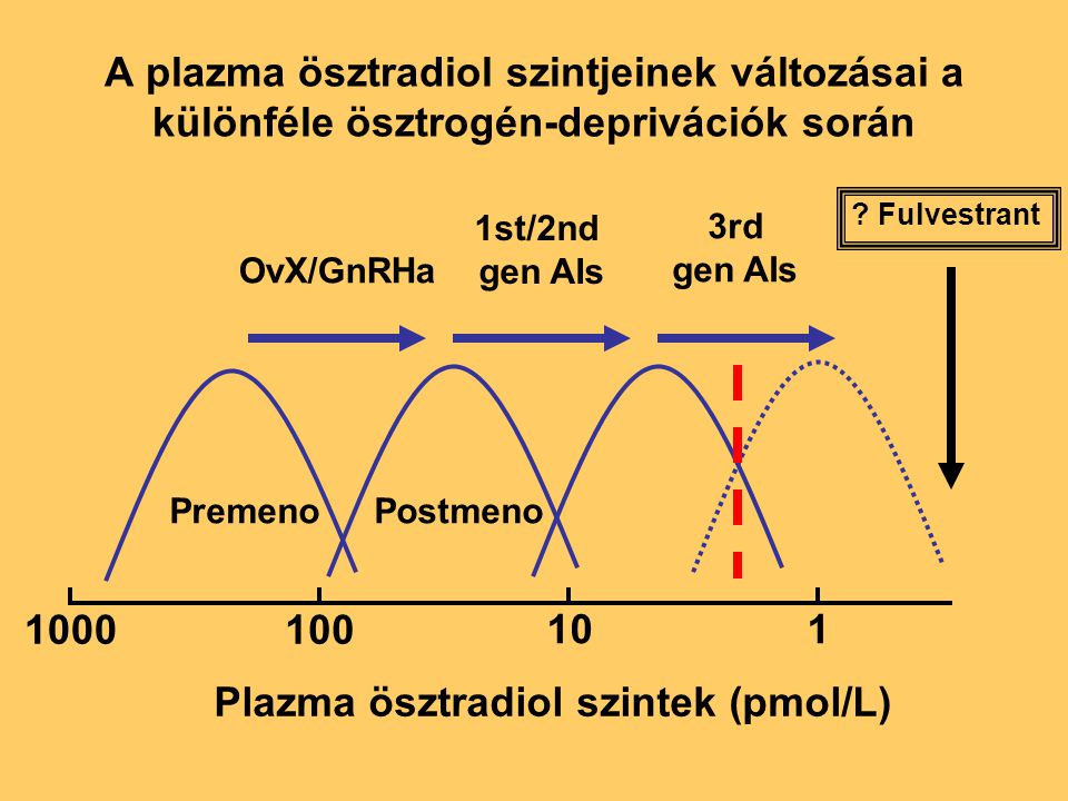 Plazma ösztradiol szintek (pmol/L)