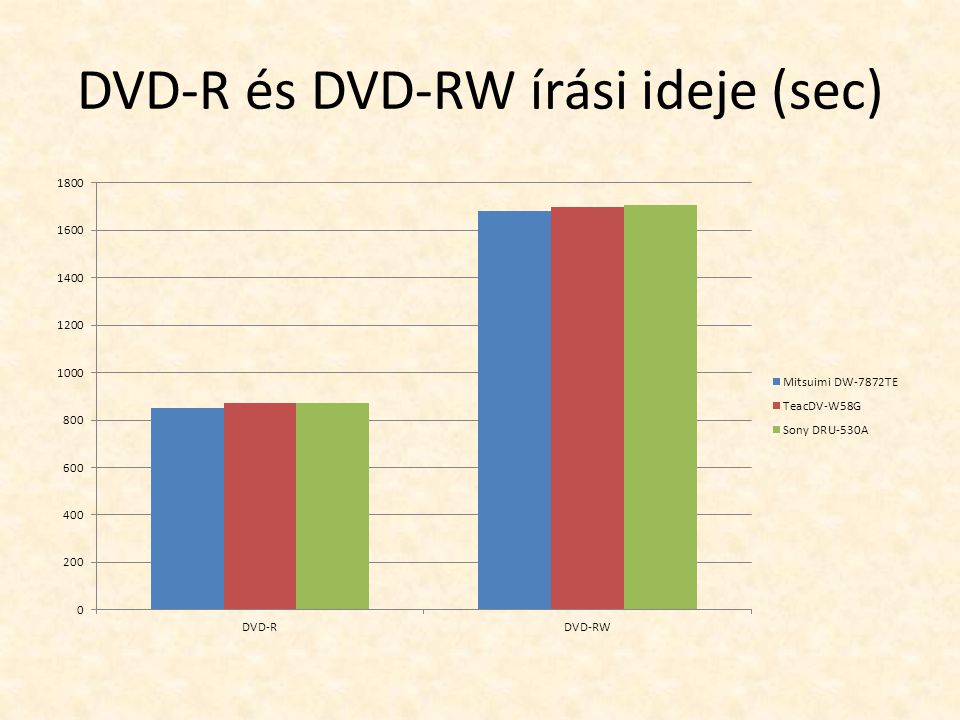DVD-R és DVD-RW írási ideje (sec)