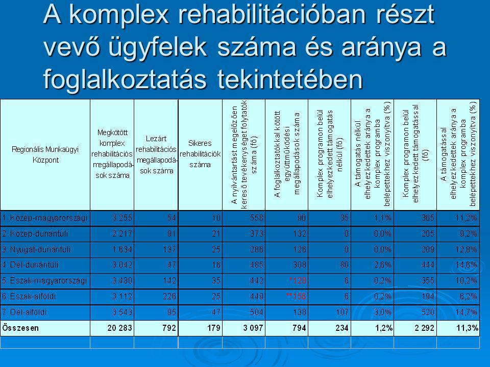 A komplex rehabilitációban részt vevő ügyfelek száma és aránya a foglalkoztatás tekintetében