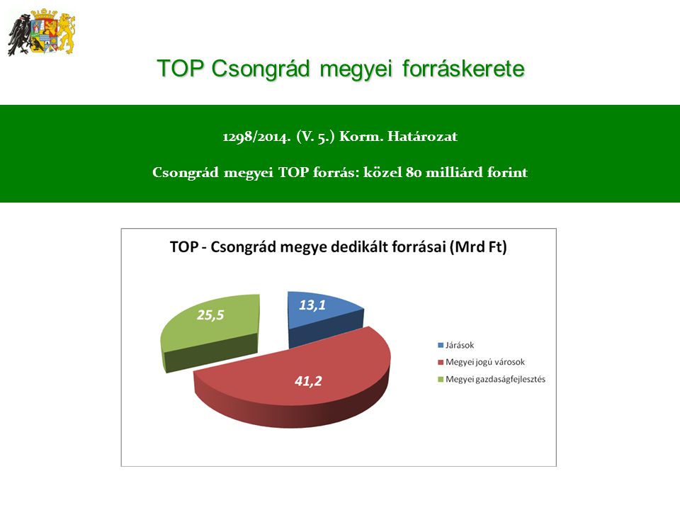TOP Csongrád megyei forráskerete