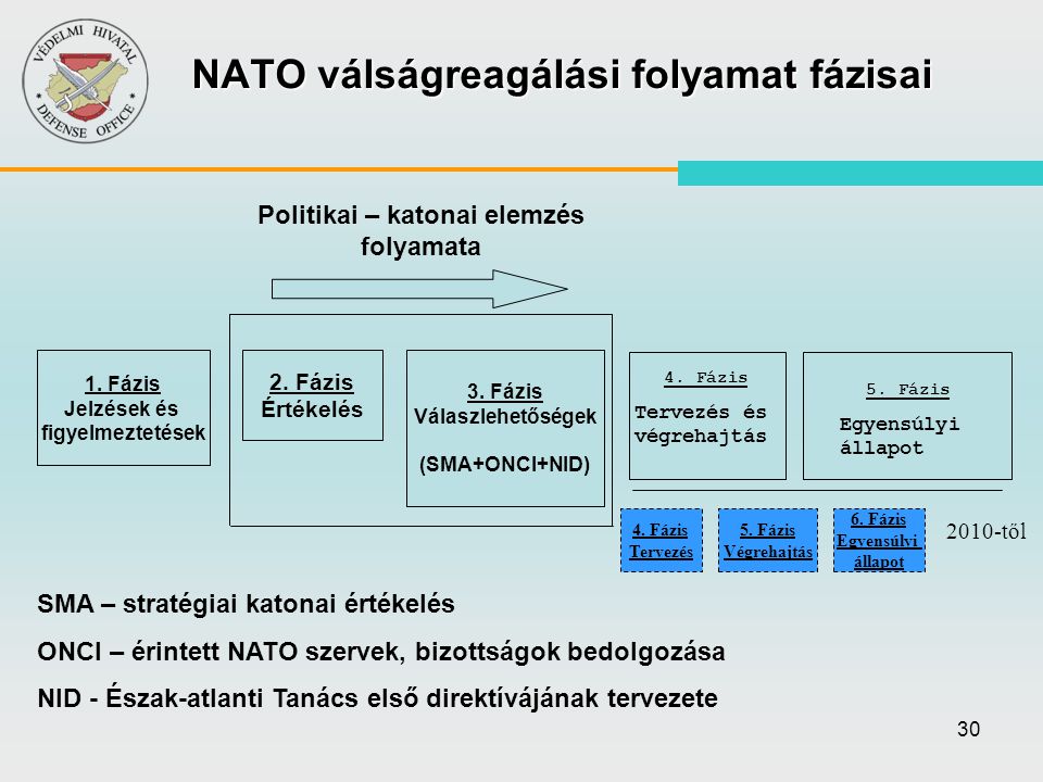 NATO válságreagálási folyamat fázisai