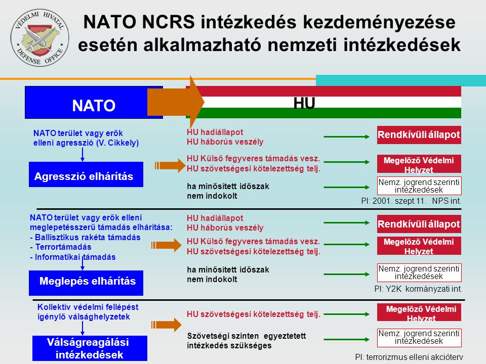 NATO NCRS intézkedés kezdeményezése esetén alkalmazható nemzeti intézkedések
