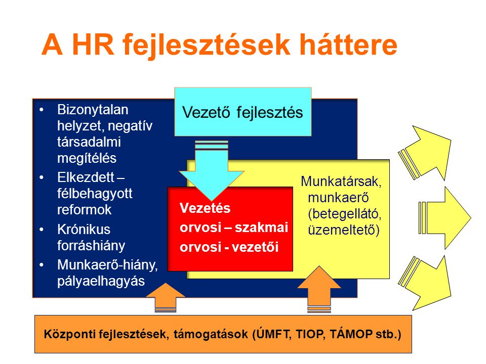 A HR fejlesztések háttere
