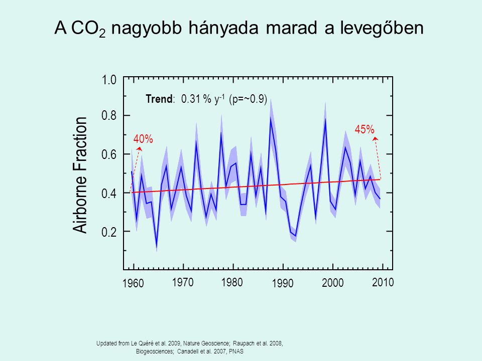 A CO2 nagyobb hányada marad a levegőben