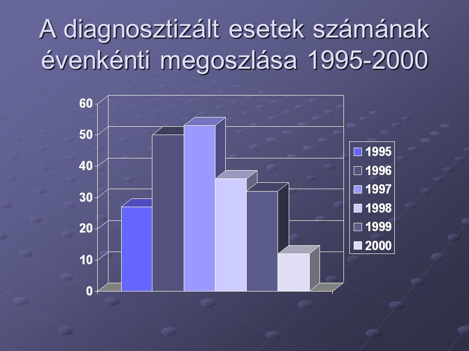 A diagnosztizált esetek számának évenkénti megoszlása