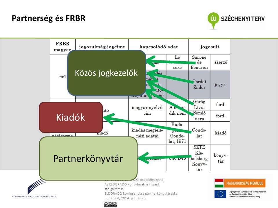 Partnerség és FRBR Közös jogkezelők Kiadók Partnerkönyvtár
