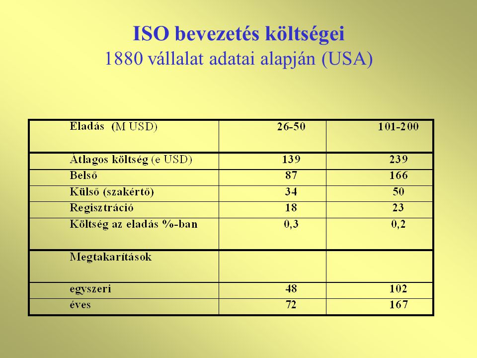 ISO bevezetés költségei 1880 vállalat adatai alapján (USA)