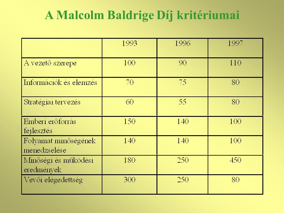 A Malcolm Baldrige Díj kritériumai