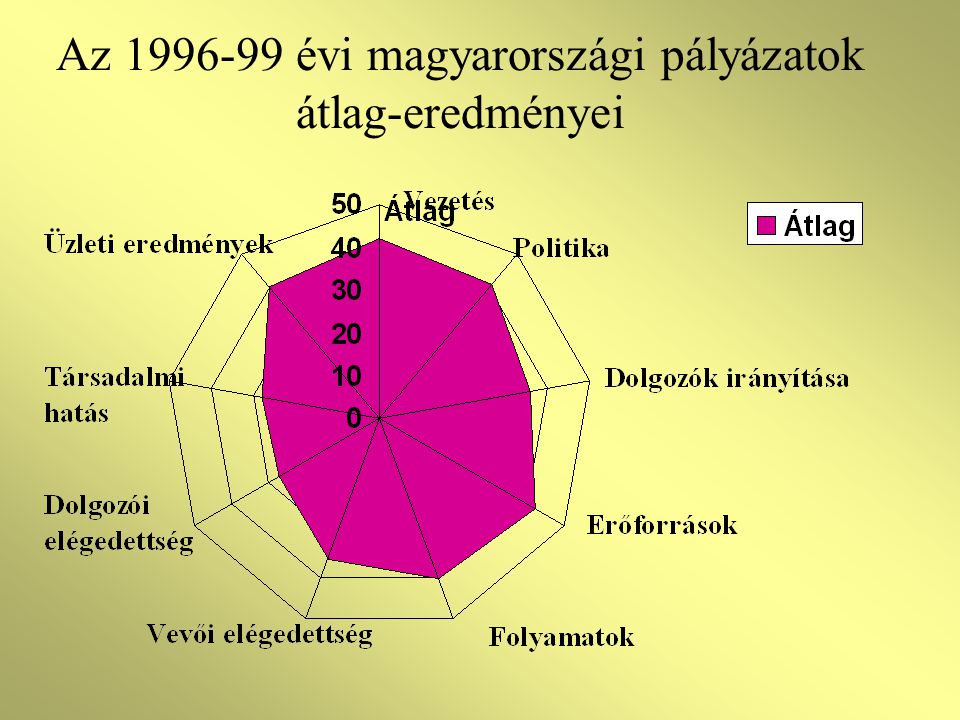 Az évi magyarországi pályázatok átlag-eredményei