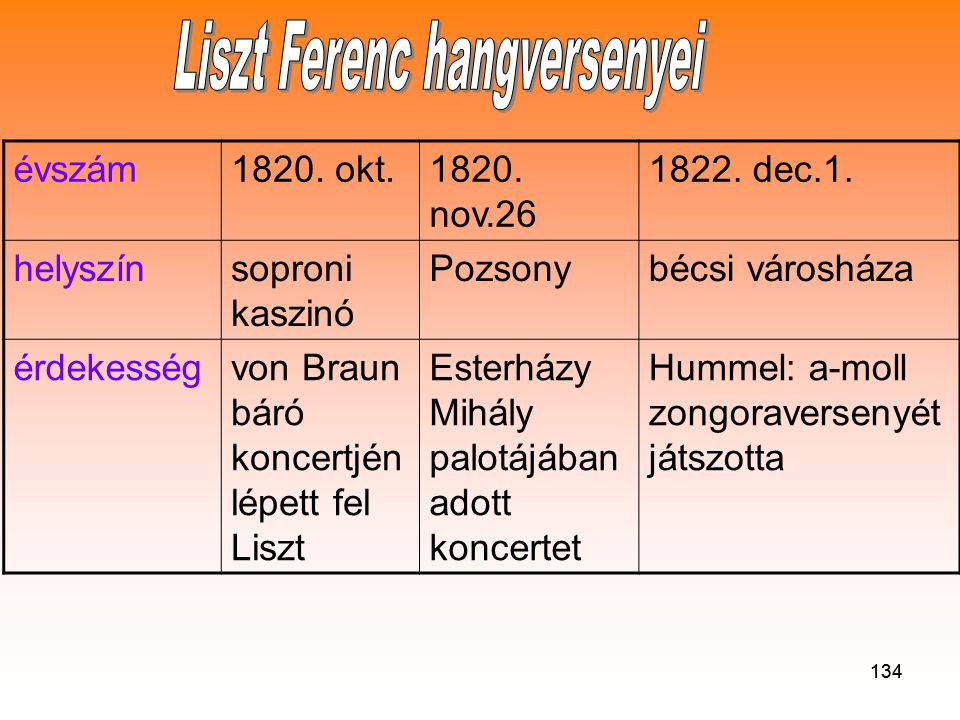 Liszt Ferenc hangversenyei