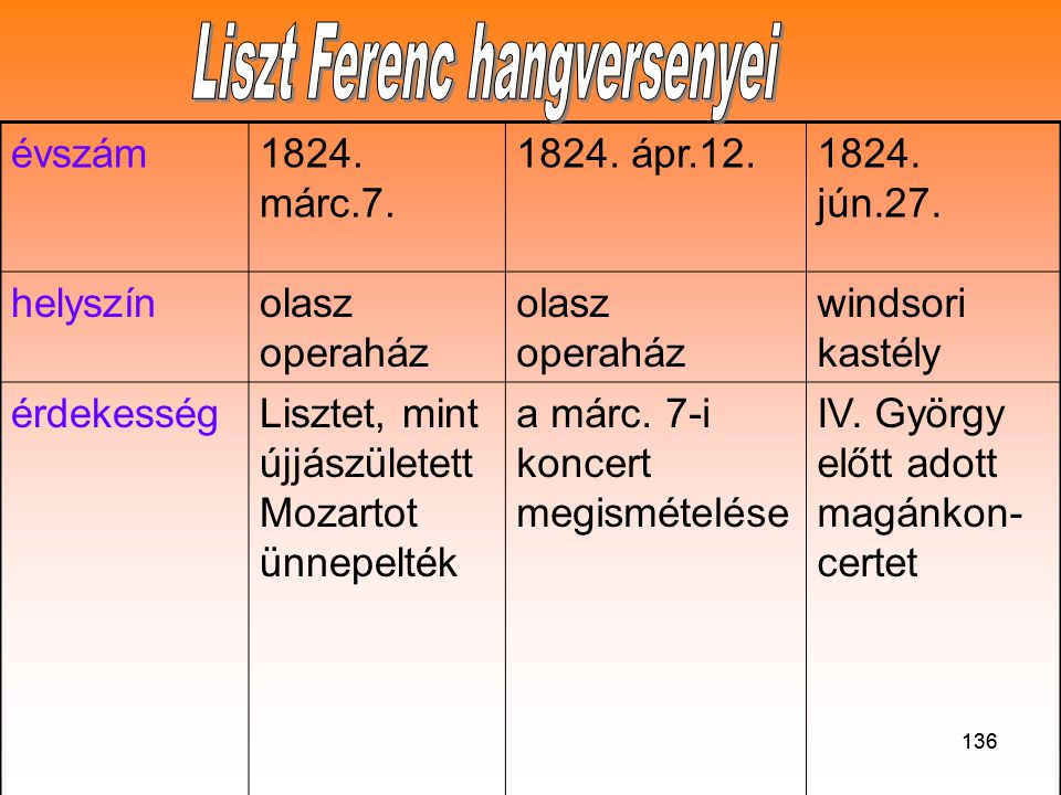 Liszt Ferenc hangversenyei