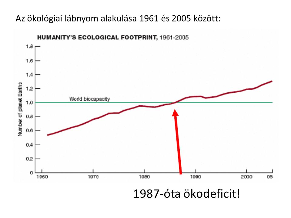 Az ökológiai lábnyom alakulása 1961 és 2005 között: