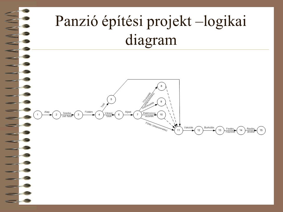 Panzió építési projekt –logikai diagram