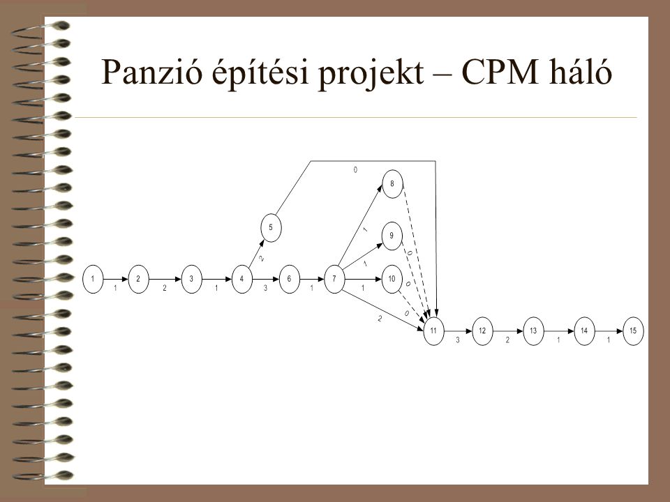 Panzió építési projekt – CPM háló