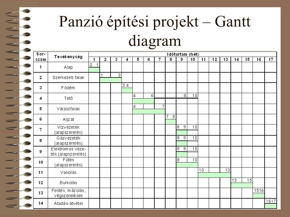 Panzió építési projekt – Gantt diagram