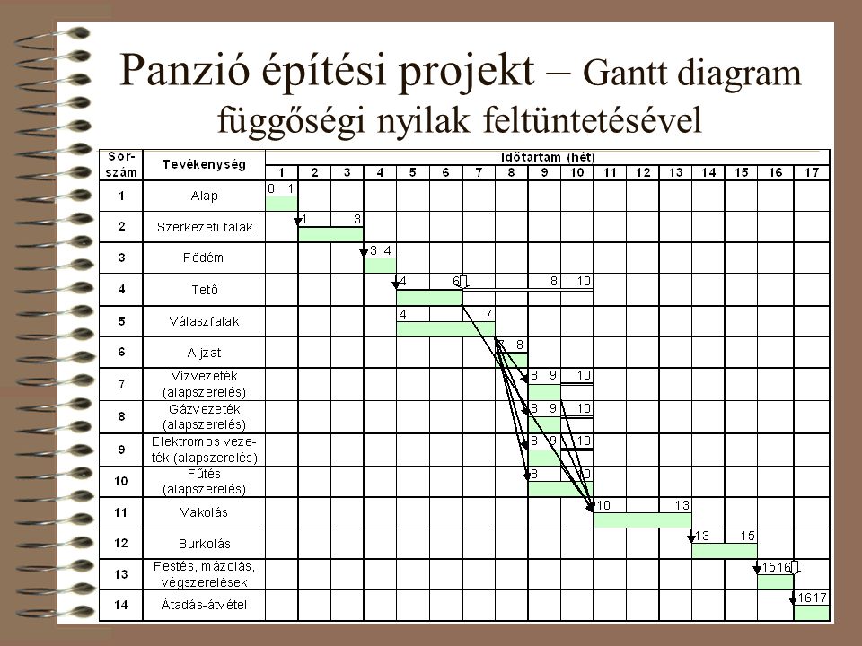 Panzió építési projekt – Gantt diagram függőségi nyilak feltüntetésével