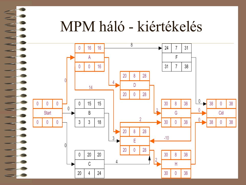 MPM háló - kiértékelés