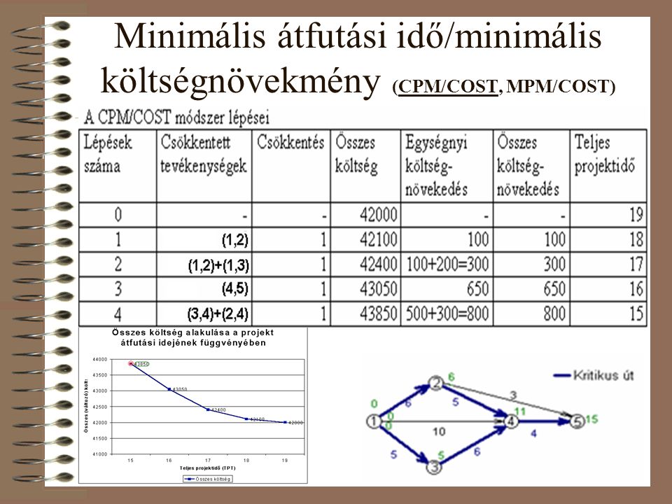 Minimális átfutási idő/minimális költségnövekmény (CPM/COST, MPM/COST)