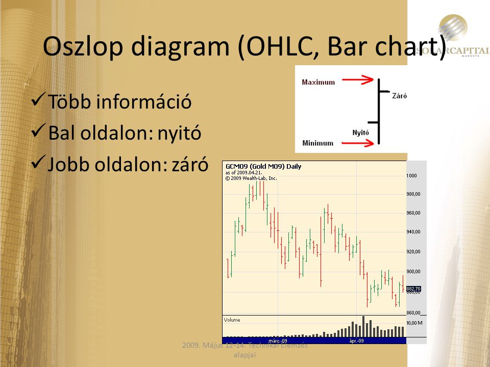 Oszlop diagram (OHLC, Bar chart)